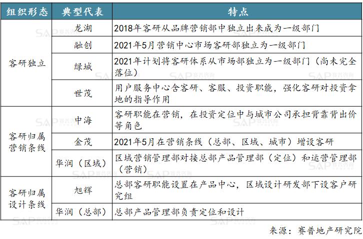 客研地产,客研部