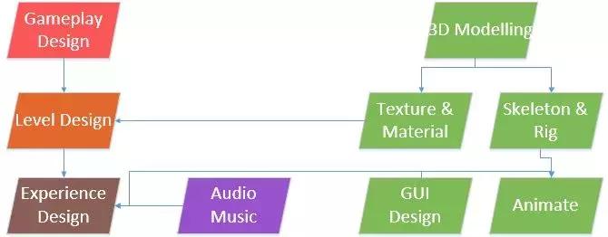 一个游戏开发需要做哪些,一款游戏的开发到发布流程