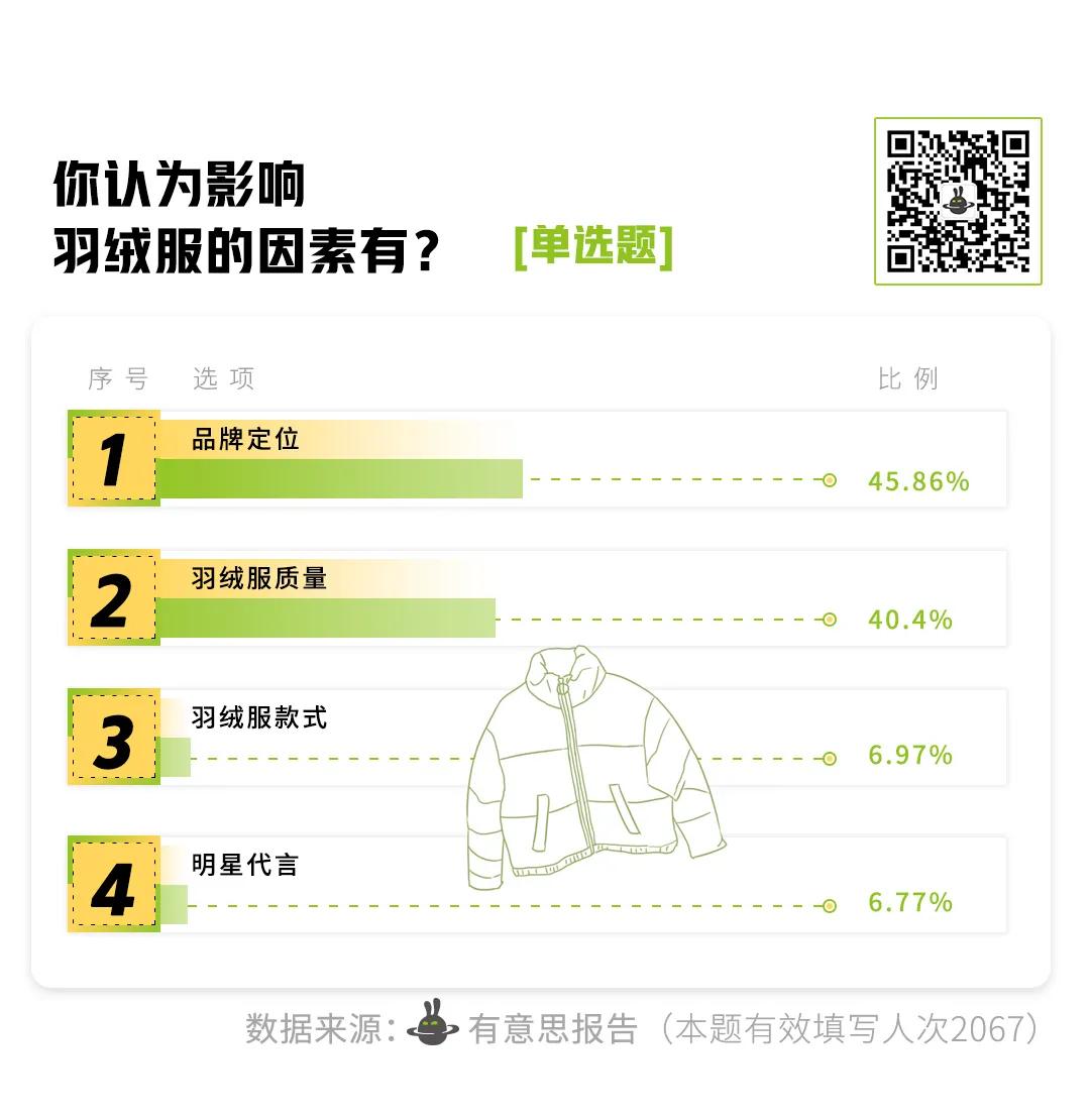 羽绒服价格天花板,羽绒服为何价格上涨