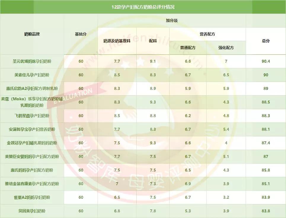 孕产妇奶粉推荐哪个牌子好,十大孕妇奶粉推荐排行榜最新