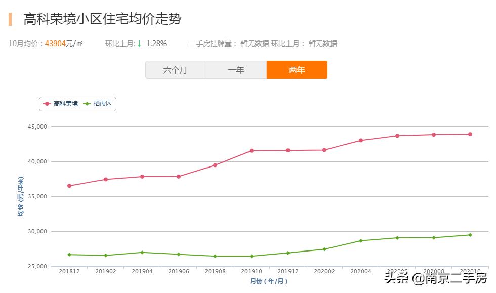 2021年高科荣境二期房价,高科荣境二手房