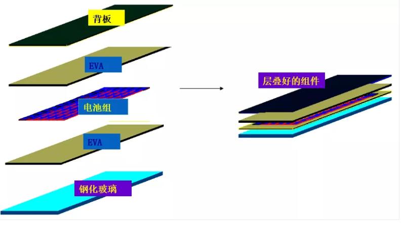 2023光伏组件出口趋势,光伏组件价格趋势