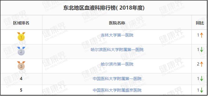 值得收藏的几家医院,辽宁最好十所医院排名前十