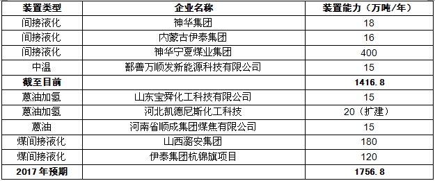 煤制油产业主要布局,煤制气项目的市场前景
