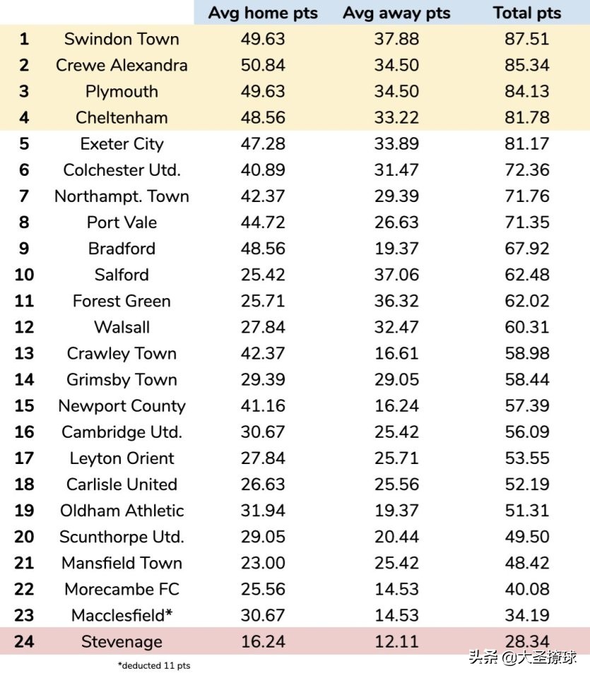 英冠英甲英乙积分榜,如果英超联赛积分一样冠军给谁