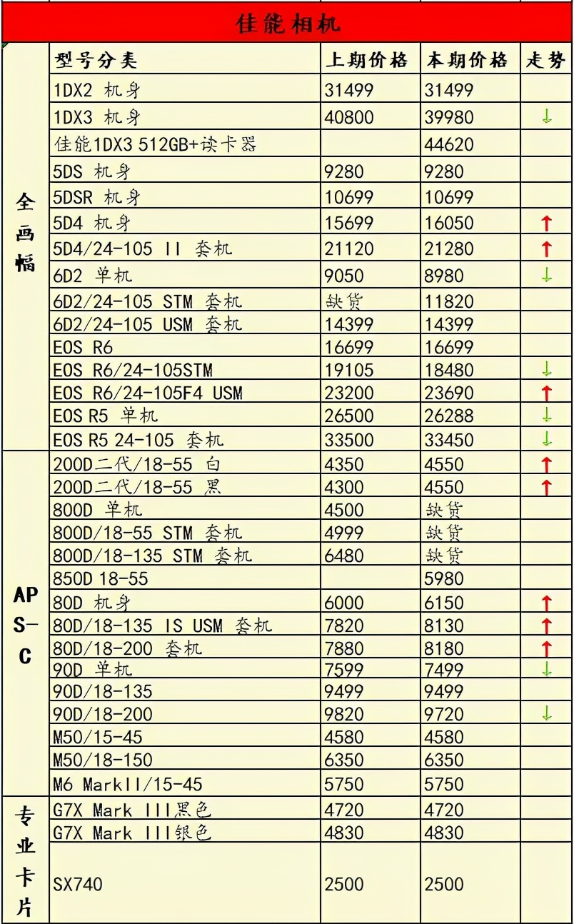 最新相机销量排行榜2015,2022年相机销量排名前十