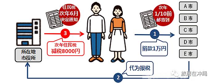 变相减税的ふるさと納税