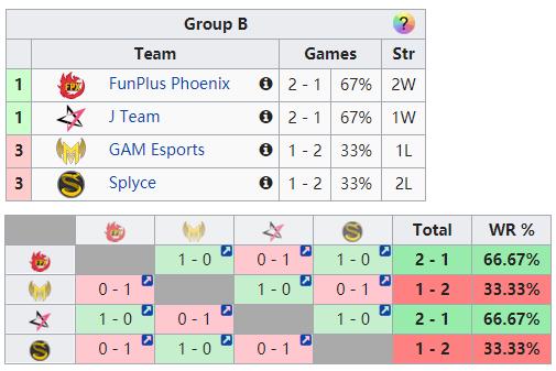 小组赛三队同分怎么加赛,s9比赛1v1