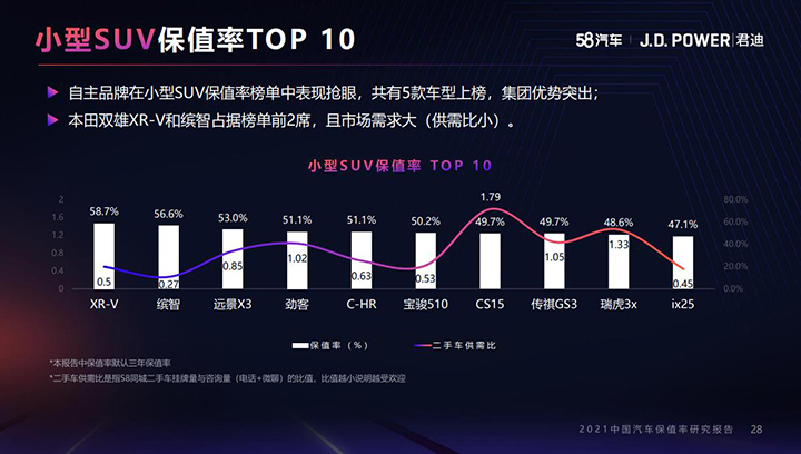 东风本田urv保值率是多少,保值率五个第一