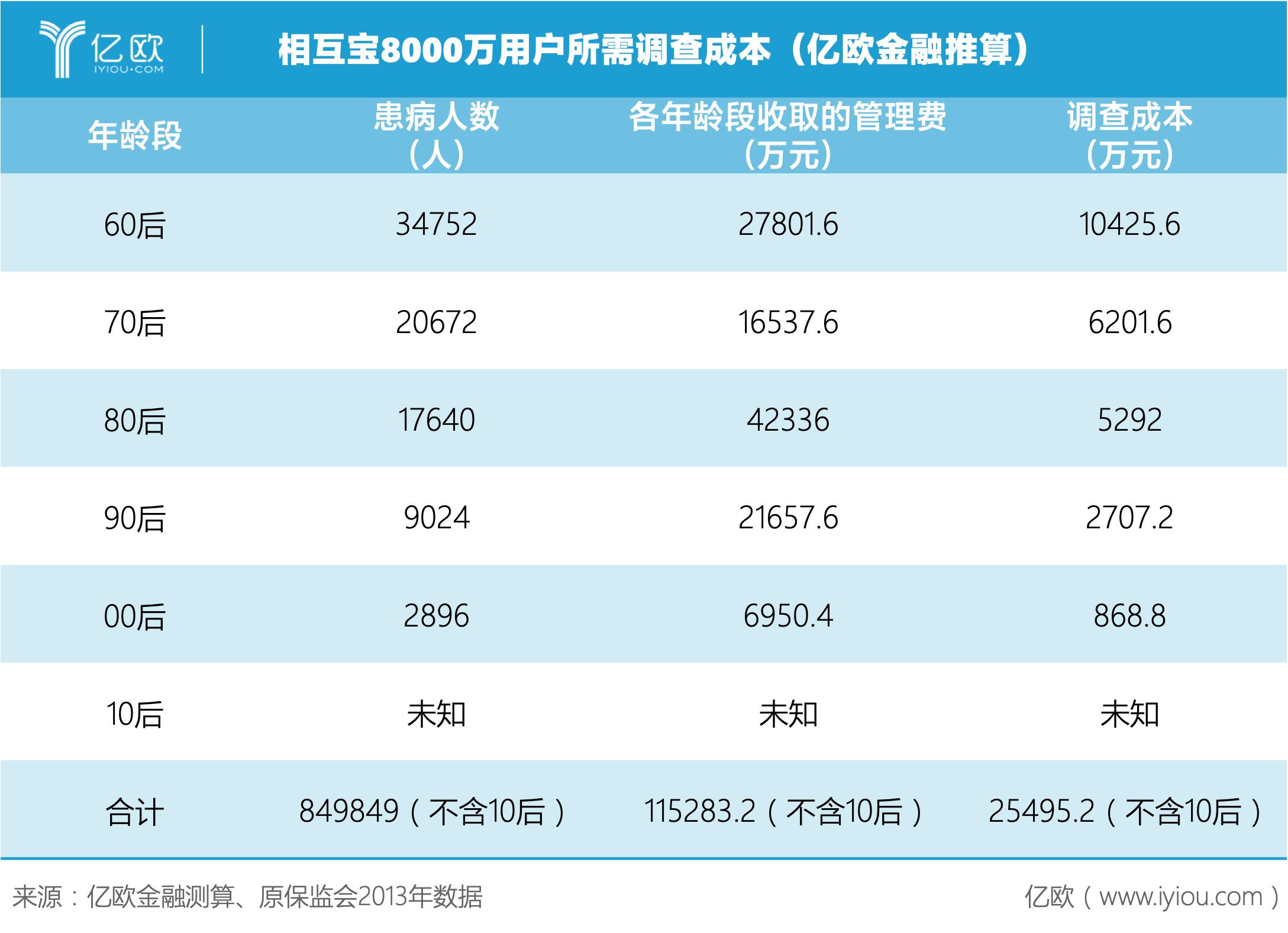 追问相互宝：8%的管理费，是公益还是收益？