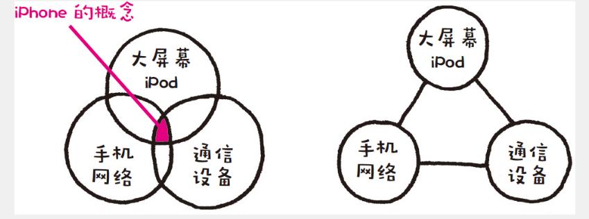 图形思考｜帮你找出差异化优势，让你成竹在胸，让你综合发力