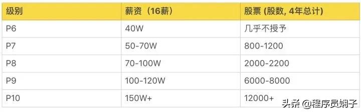 互联网大厂职级对标,互联网大厂跳槽一般涨薪多少