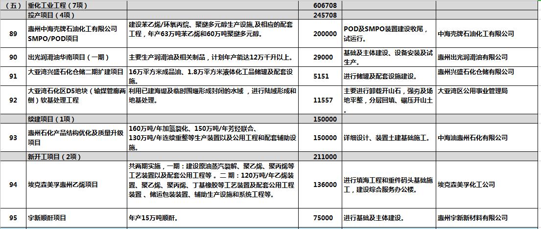 惠州明年重点项目投资计划,惠州市2020重点建设项目