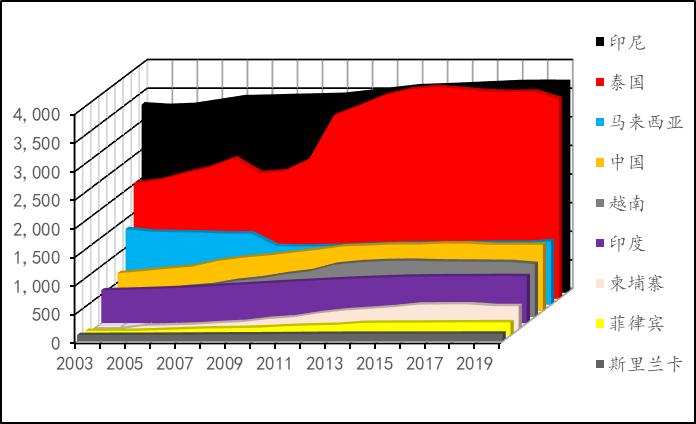 2019年8月天然橡胶产销分析,关于2022年橡胶行情的分析