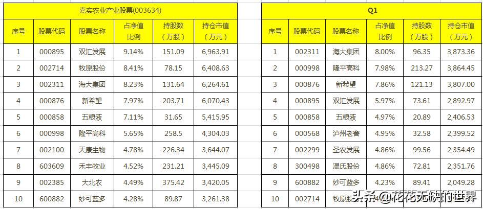 隐形王者，细分农业基金有哪些？,附名单