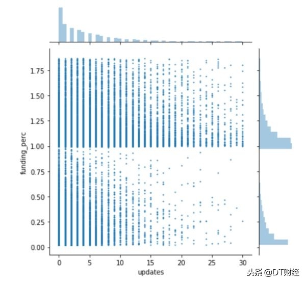 众筹投资流程及注意事项,创业者如何利用好融资渠道