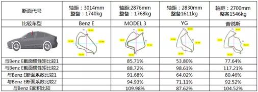特斯拉model3侧面碰撞测试,新款特斯拉model3碰撞安全提升