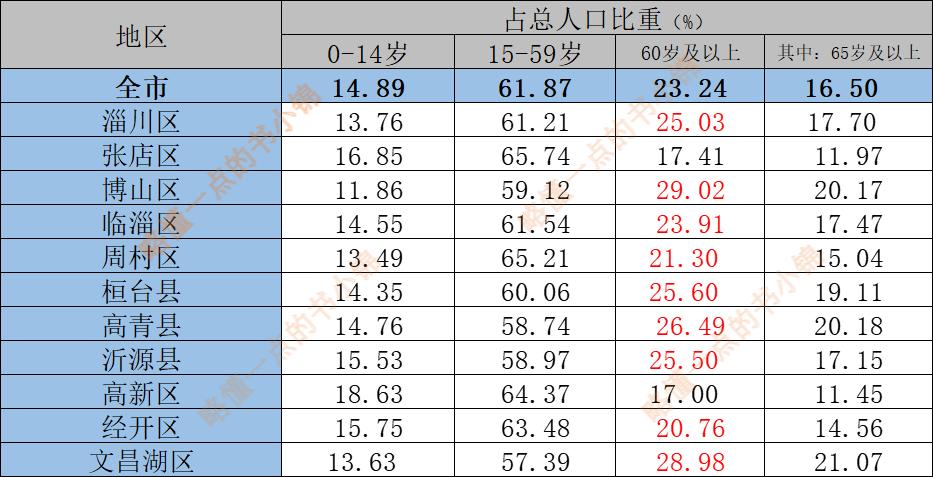 齐鲁大地之淄博（人口分布情况）：张店区79.5万人，临淄64.9万人