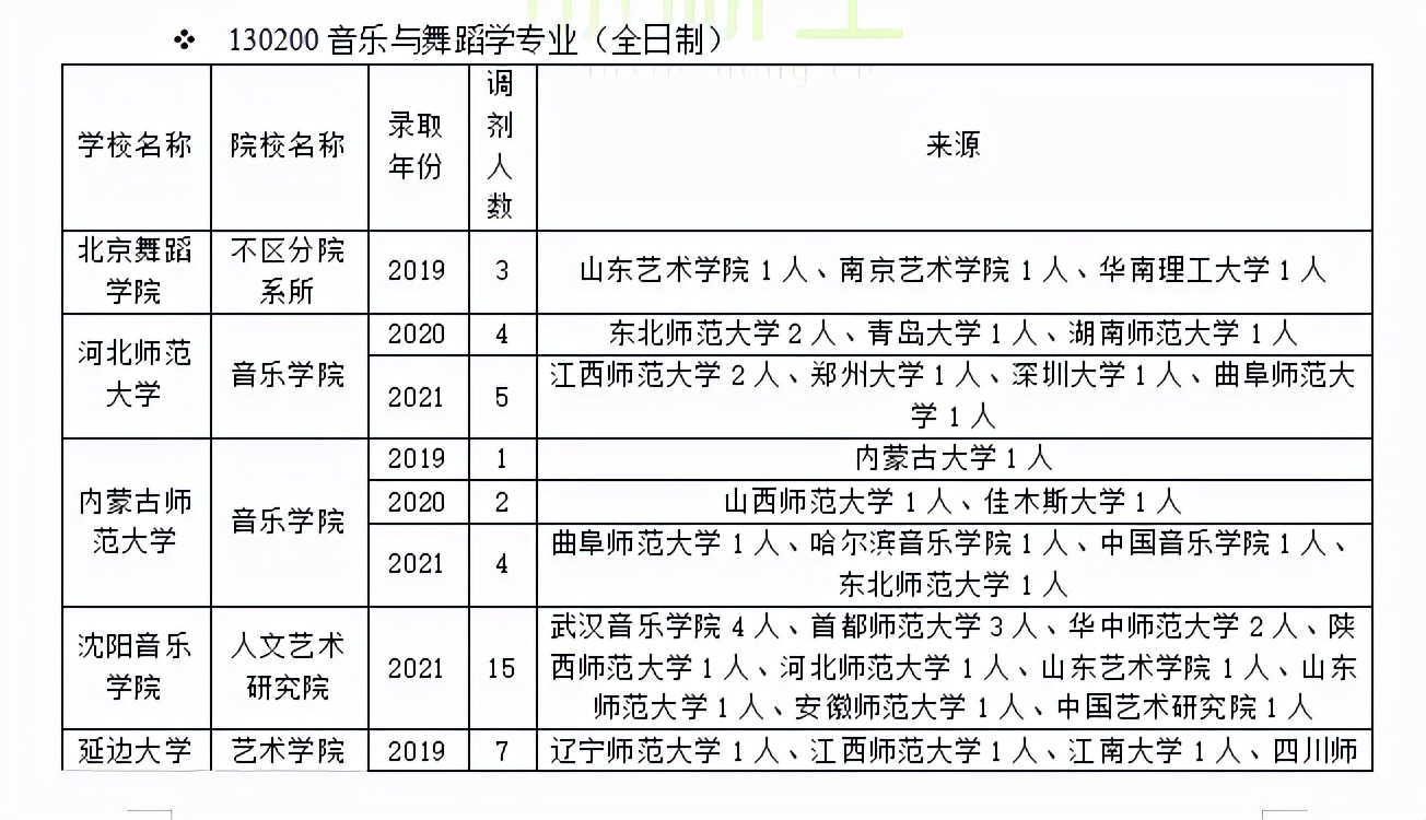 音乐舞蹈调剂,音乐与舞蹈学调剂