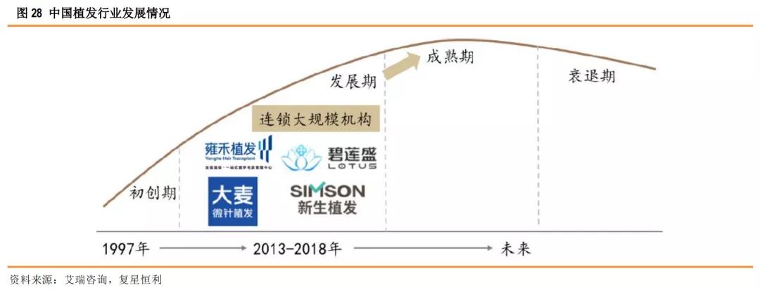 星盘研究4.0,健康植发行业发展趋势