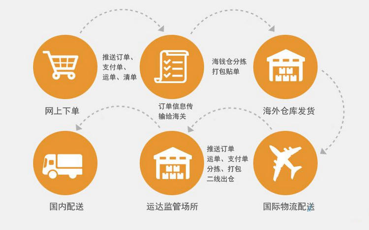 跨境电商美国整柜清关和单票清关,跨境电商进口贸易流程表