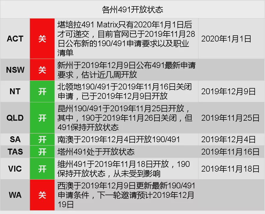 2024年491签证申请条件,491签证是要移民吗