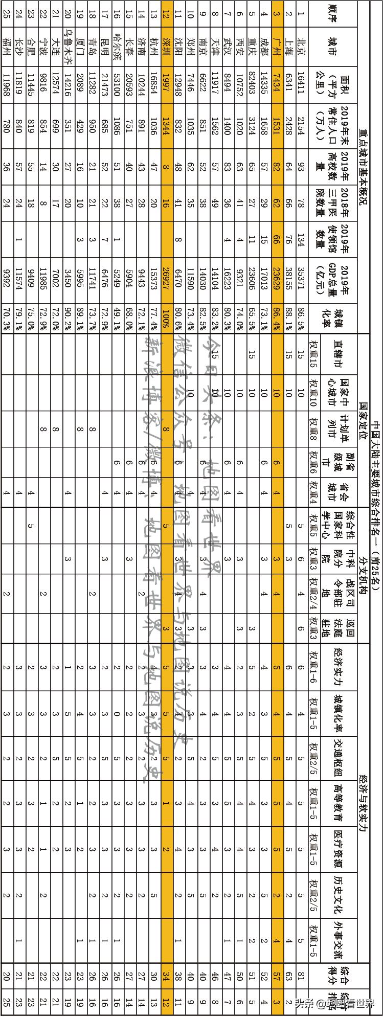 北京上海深圳谁才是中国第一城,第三城之争深圳和广州谁更胜一筹