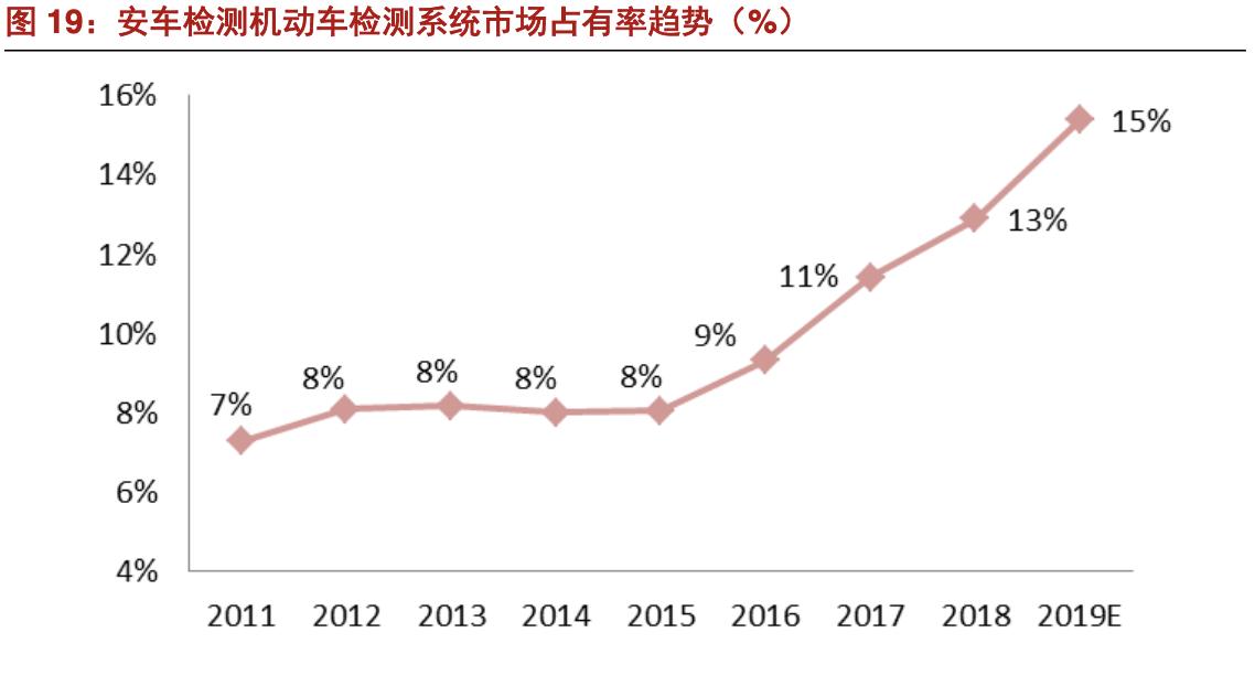 安车检测公司现状,安车检测行业空间