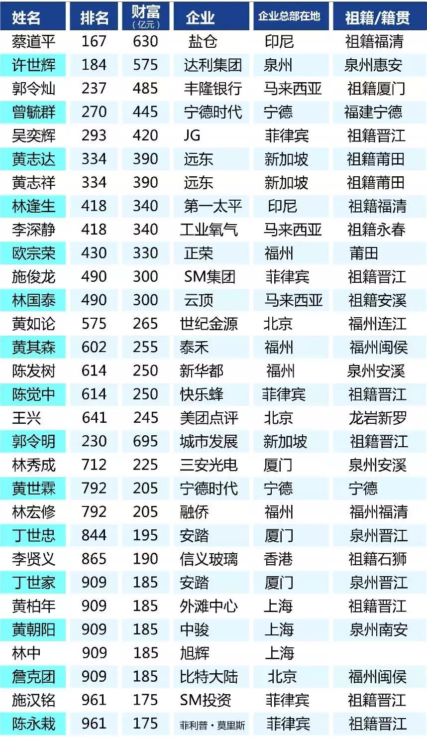 2018胡润中国百富榜闽商,全球闽商顶级富豪排行榜