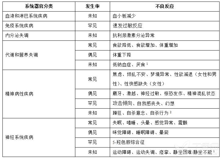 草酸艾司西酞普兰片会长胖吗,草酸艾司西酞普兰片