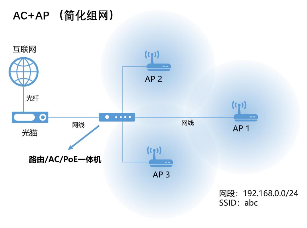 无线路由器无线连接模式有哪些,信号好的路由器无线组网