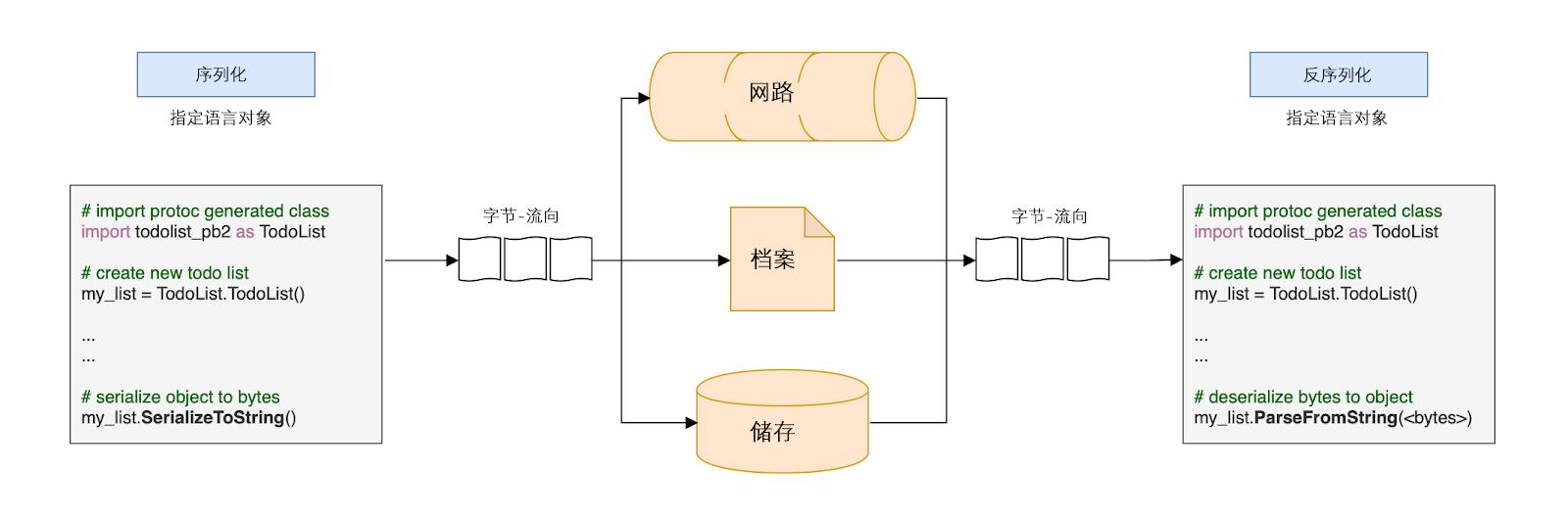 干货！速收藏！Google的协议缓冲区如何在Python中使用