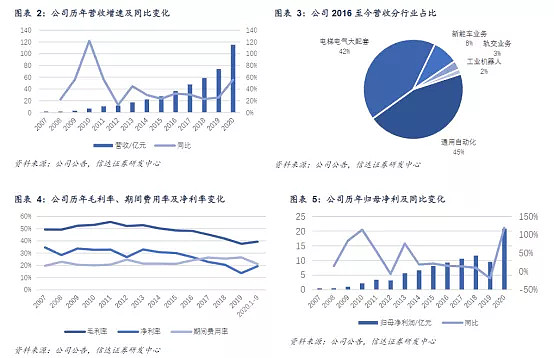 汇川技术市值会到万亿吗,汇川技术未来能破万亿吗