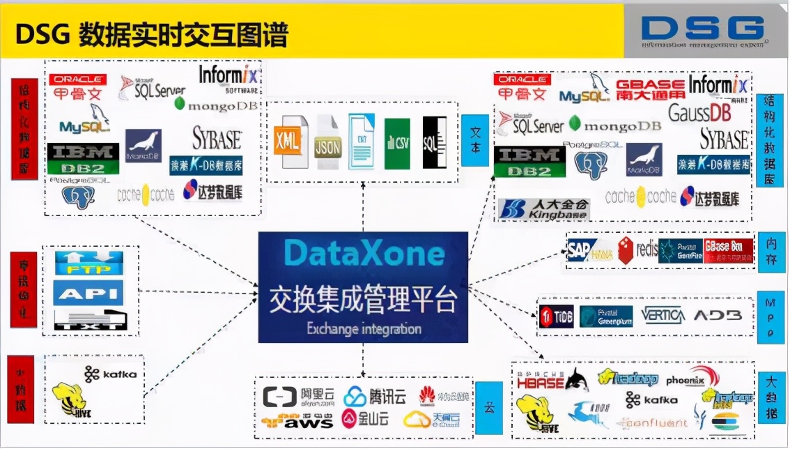 数据库、数据中台、应用软件的纽带——迪思杰（DSG）