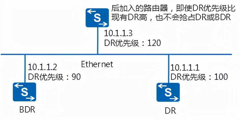 ospf配置详细教程原理,ospf工作原理及报文