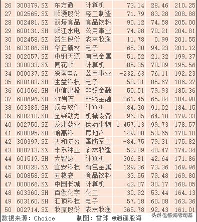 今年最赚钱的5只基金,今年最赚钱的50只股票