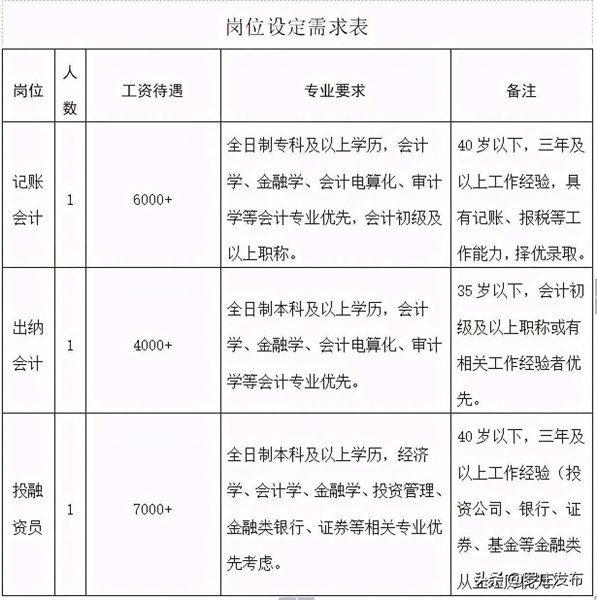 罗庄国企招聘2023年岗位表,罗庄私人招工