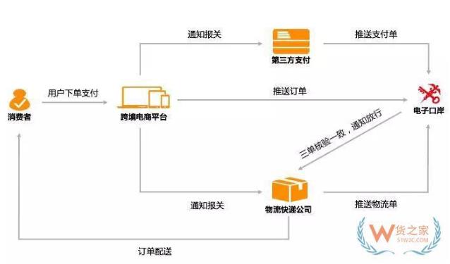 德国跨境电商进口清关流程,跨境货物进口清关流程
