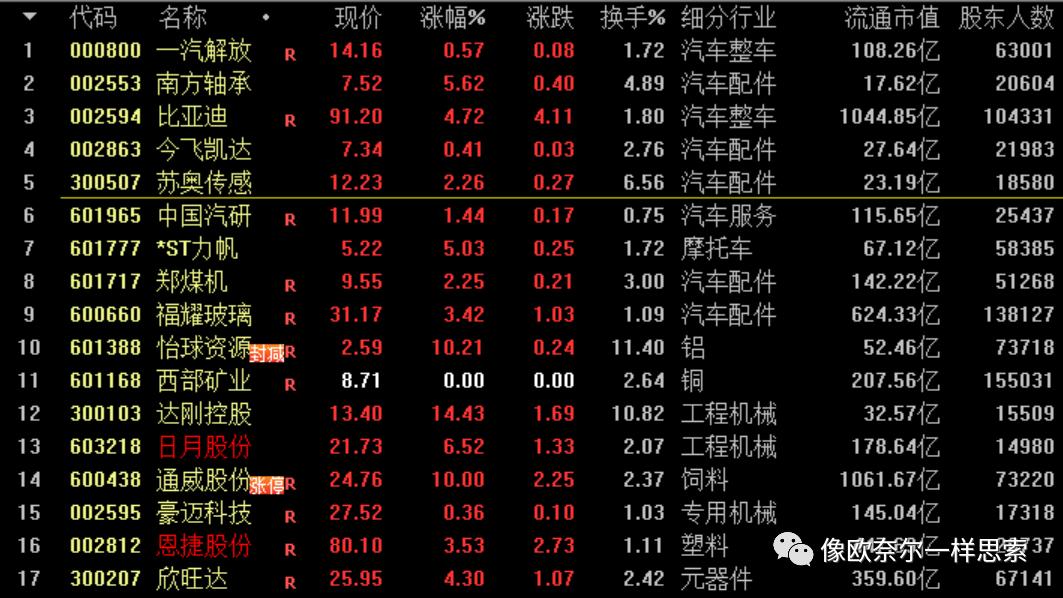指数下跌中的强势股才是未来大牛股（7只）：比亚迪、蓝思科技