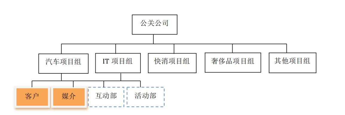 浅谈公关行业入行新人的职业规划,公关行业应该做什么