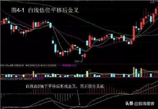 macd实用选股法,macd八种买入形态