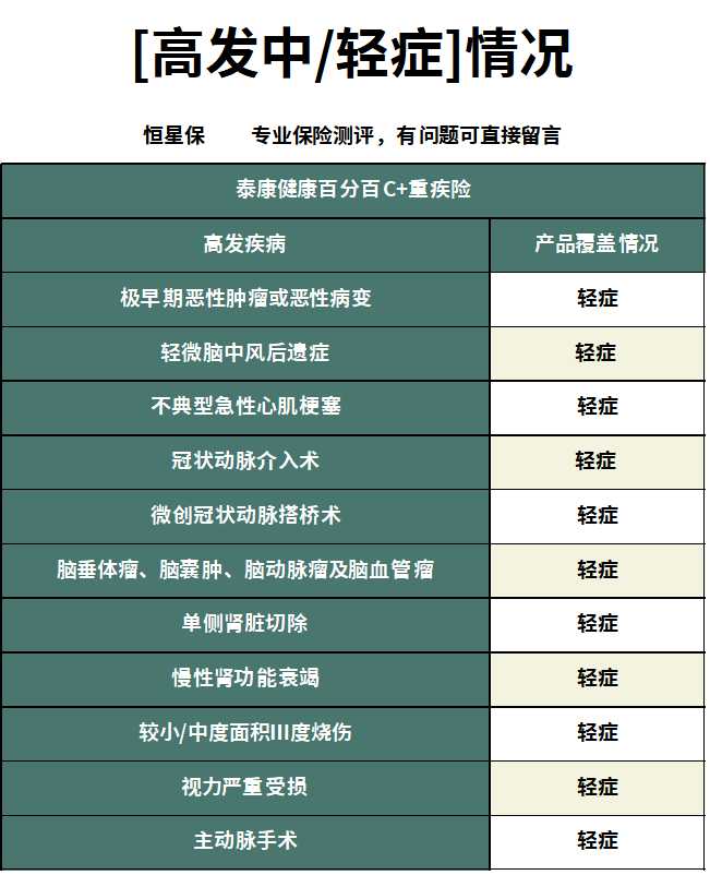 泰康百分百b重疾险轻症赔多少,泰康百分百c重疾险包括哪些疾病