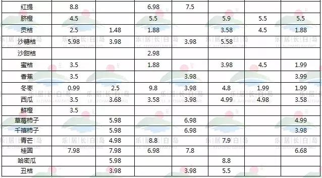 长白岛菜价,长白岛的菜价