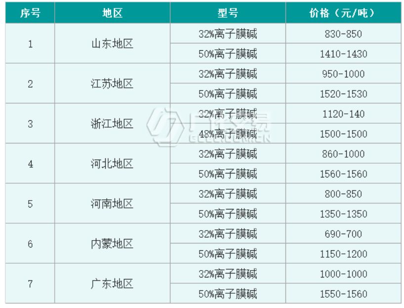 国内烧碱市场价格持续高位盘整,烧碱市场走势最新消息