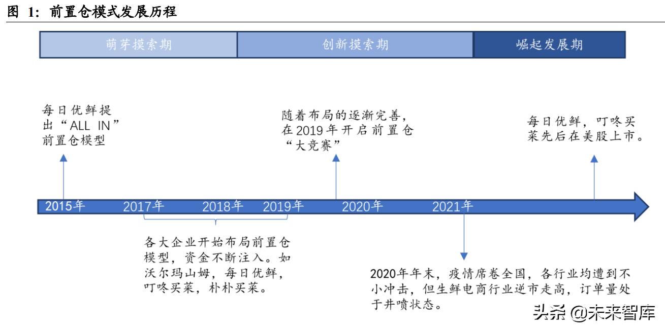生鲜前置仓投入成本,生鲜电商行业的现状与前景怎么写