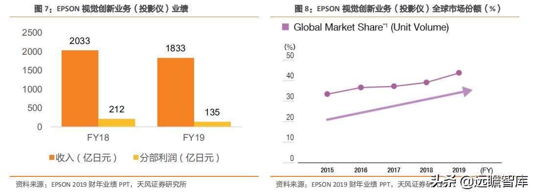 投影仪世界市场份额,全球顶级家用投影仪