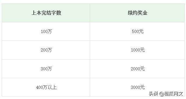 香网的小说怎么上架,香网作者收入