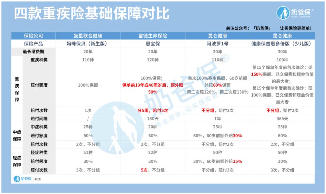 妈咪保贝少儿重疾缺点分析,妈咪保贝少儿重疾保终身多少钱