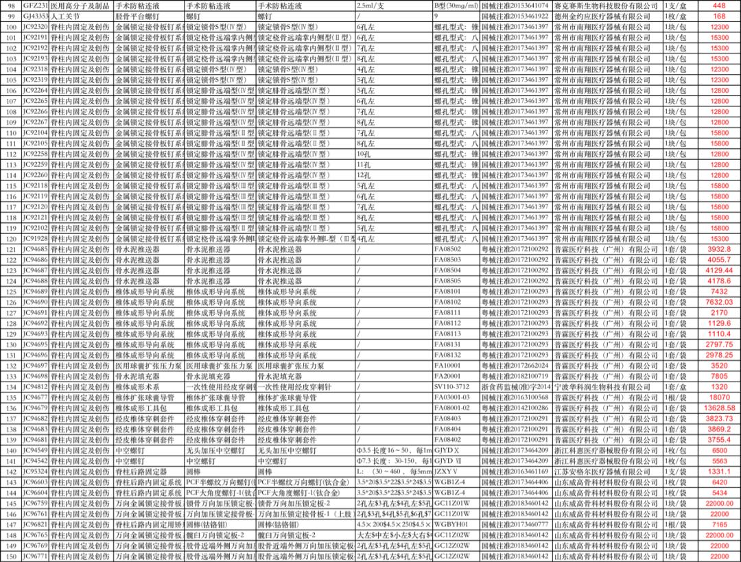 19种耗材集采报价,31693个耗材降价名单