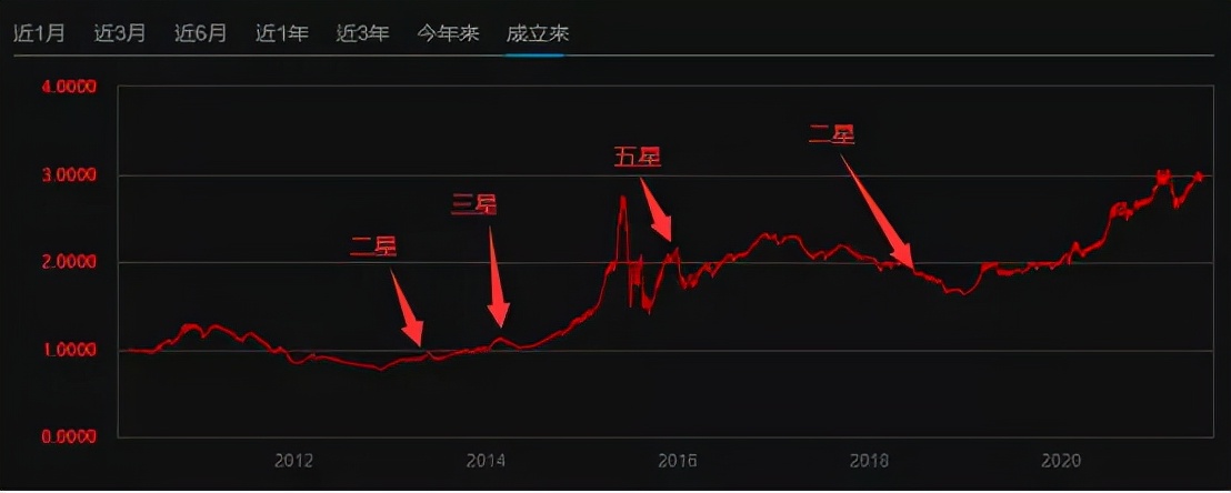 十年最佳收益的基金排名,基金年化收益率20%的稳定投资